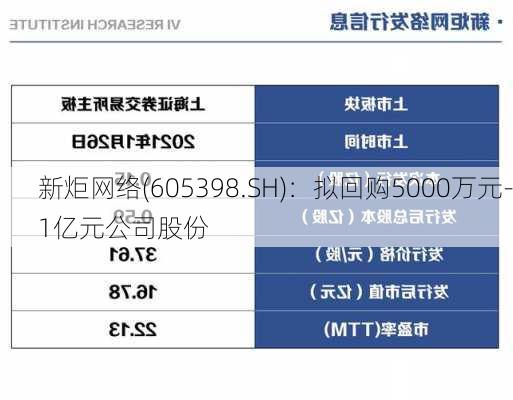 新炬网络(605398.SH)：拟回购5000万元-1亿元公司股份