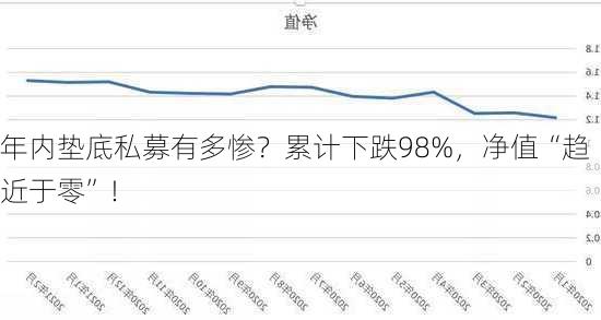 年内垫底私募有多惨？累计下跌98%，净值“趋近于零”！