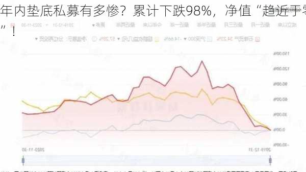 年内垫底私募有多惨？累计下跌98%，净值“趋近于零”！