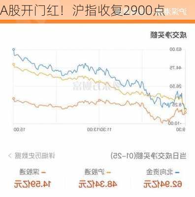 A股开门红！沪指收复2900点