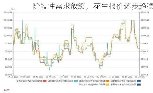 阶段性需求放缓，花生报价逐步趋稳