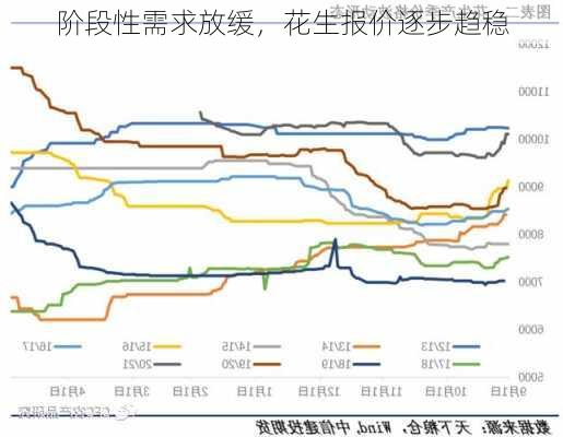 阶段性需求放缓，花生报价逐步趋稳