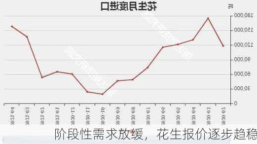 阶段性需求放缓，花生报价逐步趋稳