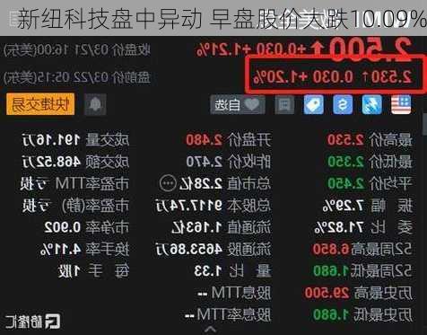 新纽科技盘中异动 早盘股价大跌10.09%