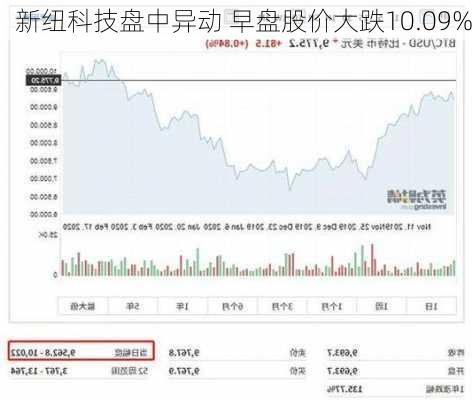 新纽科技盘中异动 早盘股价大跌10.09%