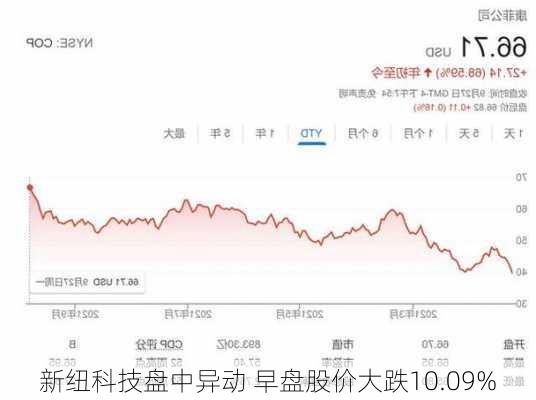 新纽科技盘中异动 早盘股价大跌10.09%