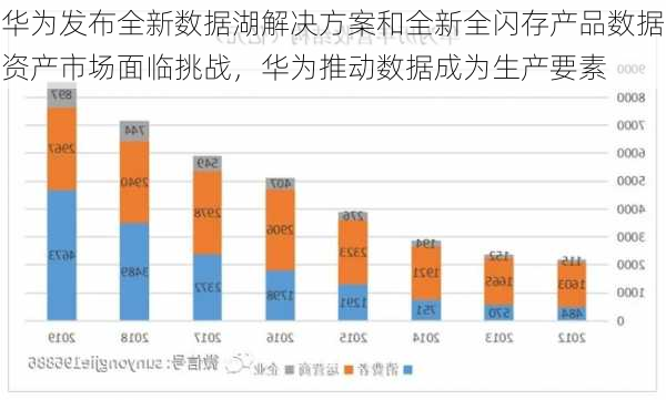 华为发布全新数据湖解决方案和全新全闪存产品数据资产市场面临挑战，华为推动数据成为生产要素