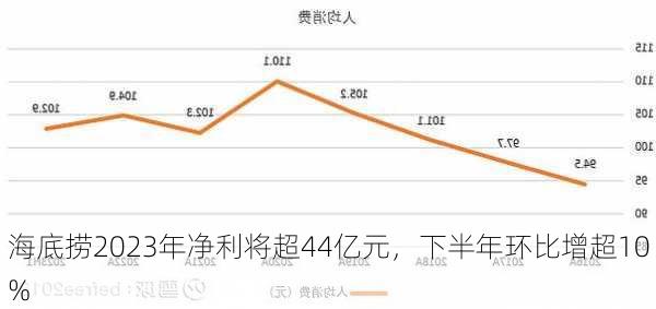 海底捞2023年净利将超44亿元，下半年环比增超10%