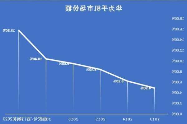 华为手机数据分析2020