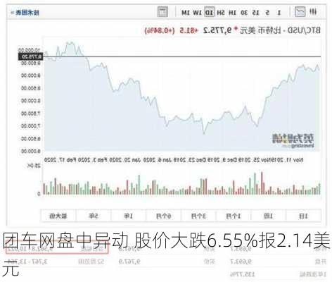 团车网盘中异动 股价大跌6.55%报2.14美元