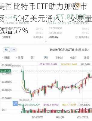 美国比特币ETF助力加密市场：50亿美元涌入，交易量激增57%