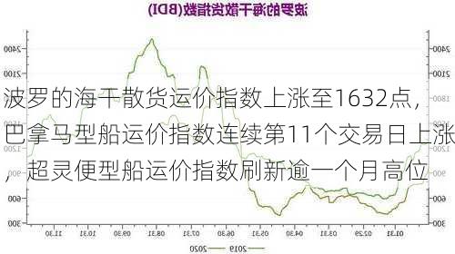 波罗的海干散货运价指数上涨至1632点，巴拿马型船运价指数连续第11个交易日上涨，超灵便型船运价指数刷新逾一个月高位