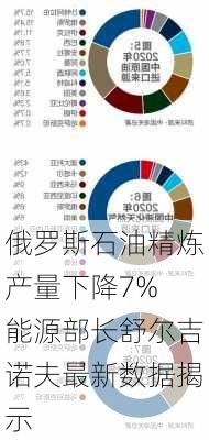 俄罗斯石油精炼产量下降7% 能源部长舒尔吉诺夫最新数据揭示