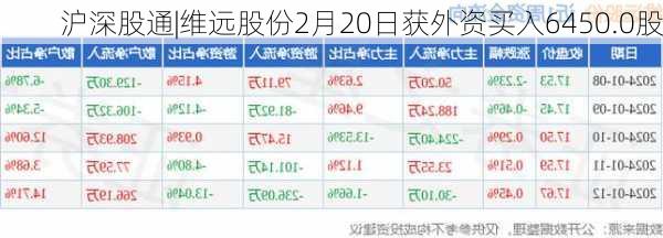 沪深股通|维远股份2月20日获外资买入6450.0股