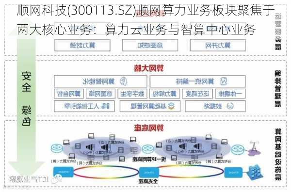 顺网科技(300113.SZ)顺网算力业务板块聚焦于两大核心业务：算力云业务与智算中心业务