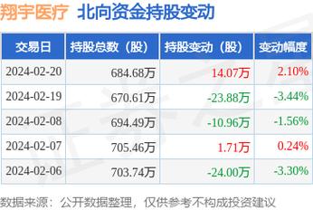 翔宇医疗(688626.SH)2023年度净利润2.3亿元 同比增长82.96%