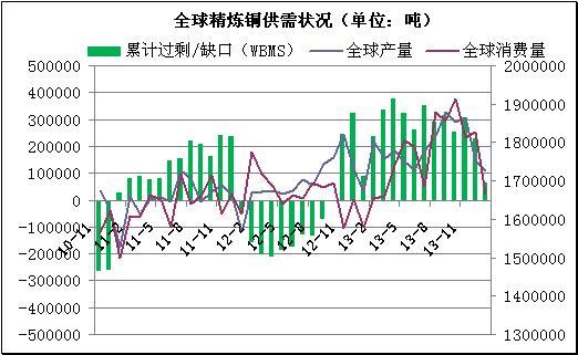 WBMS：2023年12月全球精炼铜供应过剩1.87万吨