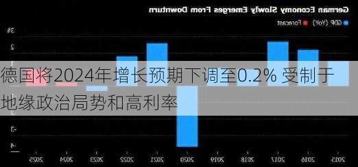 德国将2024年增长预期下调至0.2% 受制于地缘政治局势和高利率