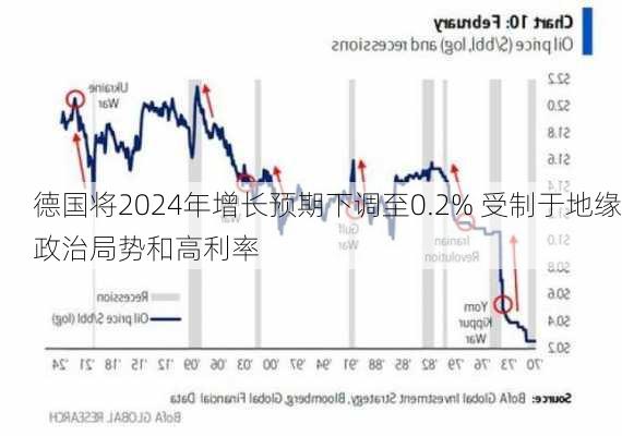 德国将2024年增长预期下调至0.2% 受制于地缘政治局势和高利率