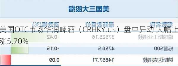 美国OTC市场华润啤酒（CRHKY.us）盘中异动 大幅上涨5.70%