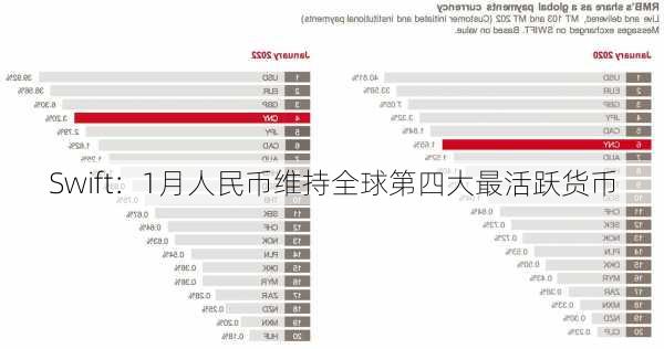 Swift：1月人民币维持全球第四大最活跃货币