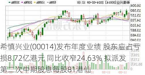 希慎兴业(00014)发布年度业绩 股东应占亏损8.72亿港元 同比收窄24.63% 拟派发第二次中期股息每股81港仙