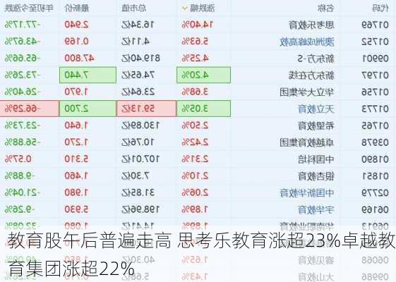 教育股午后普遍走高 思考乐教育涨超23%卓越教育集团涨超22%