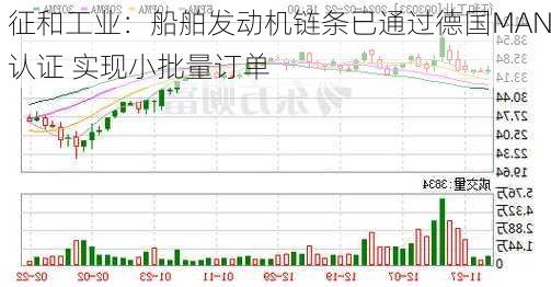 征和工业：船舶发动机链条已通过德国MAN认证 实现小批量订单