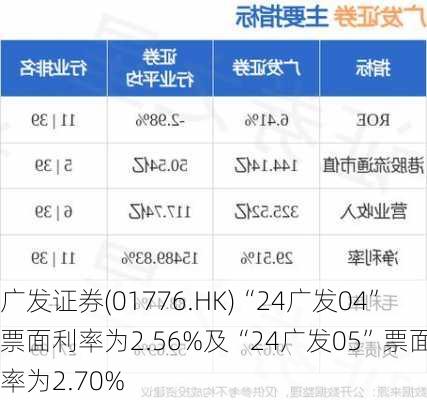 广发证券(01776.HK)“24广发04”票面利率为2.56%及“24广发05”票面利率为2.70%