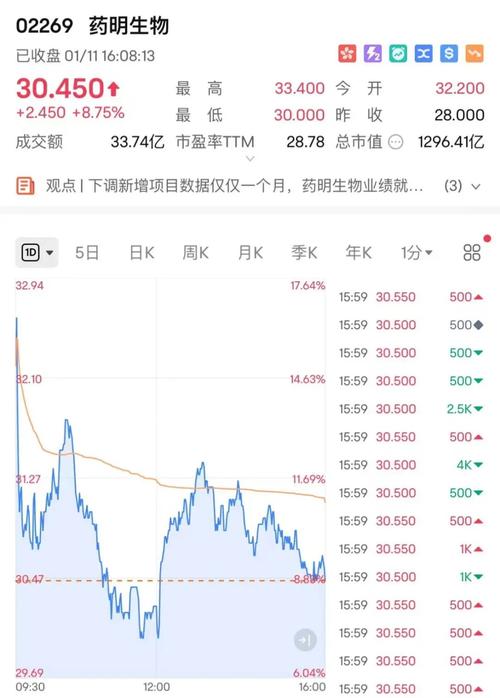 赣锋锂业午盘涨超3% 花旗给予目标价37.7港元