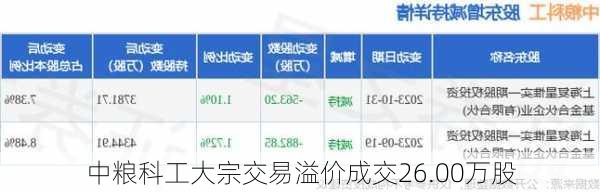 中粮科工大宗交易溢价成交26.00万股