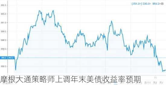 摩根大通策略师上调年末美债收益率预期