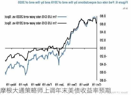 摩根大通策略师上调年末美债收益率预期