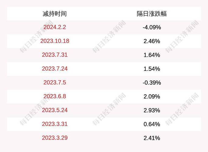 复旦微电(688385.SH)股东上海政本及上海年锦合计完成减持1.31%股份