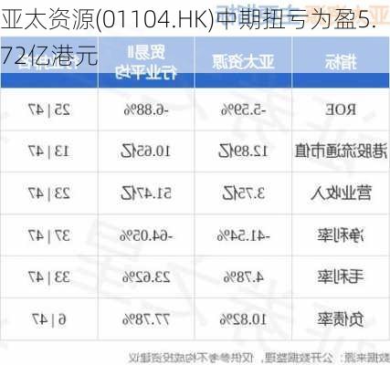 亚太资源(01104.HK)中期扭亏为盈5.72亿港元