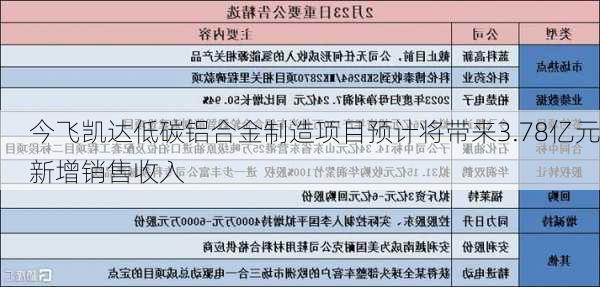 今飞凯达低碳铝合金制造项目预计将带来3.78亿元新增销售收入