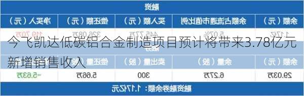 今飞凯达低碳铝合金制造项目预计将带来3.78亿元新增销售收入