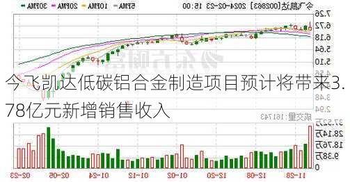 今飞凯达低碳铝合金制造项目预计将带来3.78亿元新增销售收入