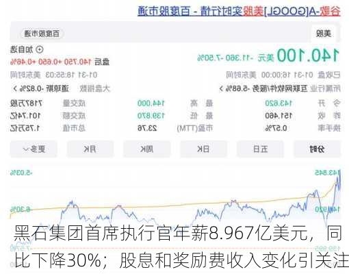 黑石集团首席执行官年薪8.967亿美元，同比下降30%；股息和奖励费收入变化引关注