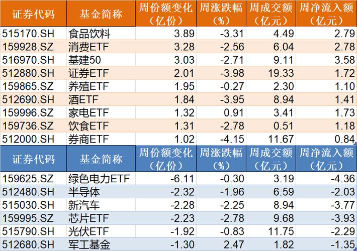 晕了晕了！刚看到有点行情，机构就玩高抛，这个板块的龙头ETF本月竟被甩卖逾70亿份