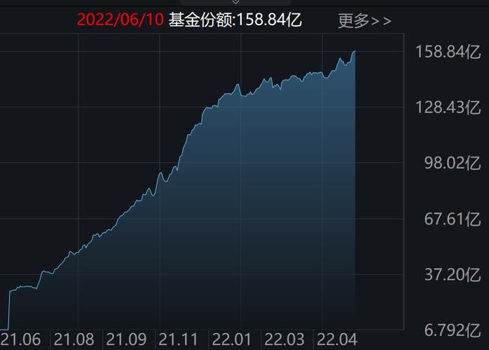 晕了晕了！刚看到有点行情，机构就玩高抛，这个板块的龙头ETF本月竟被甩卖逾70亿份