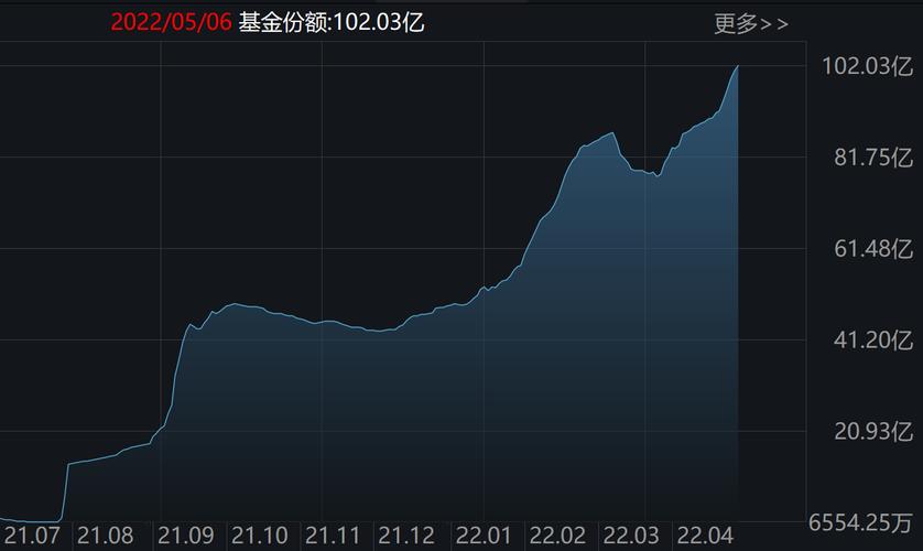 晕了晕了！刚看到有点行情，机构就玩高抛，这个板块的龙头ETF本月竟被甩卖逾70亿份