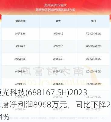 炬光科技(688167.SH)2023年度净利润8968万元，同比下降29.44%