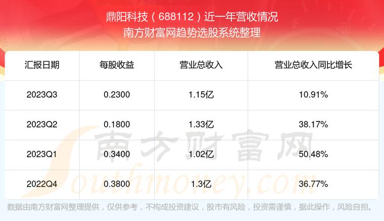 鼎阳科技(688112.SH)2023年度净利润1.55亿元，同比增长10.45%