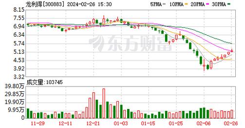 龙利得(300883.SZ)：实控人之一张云学拟协议转让所持5.99%股份予上海恺博