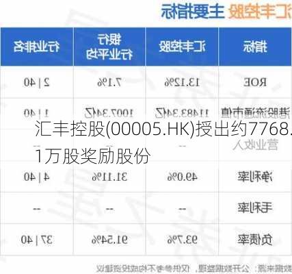 汇丰控股(00005.HK)授出约7768.1万股奖励股份