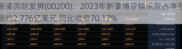 新濠国际发展(00200)：2023年新濠博亚娱乐应占净亏损约2.776亿美元 同比收窄70.17%