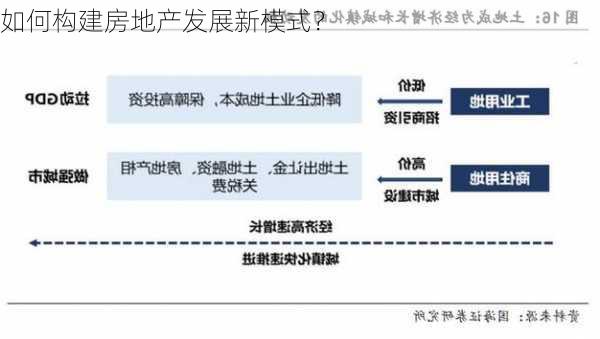 如何构建房地产发展新模式？