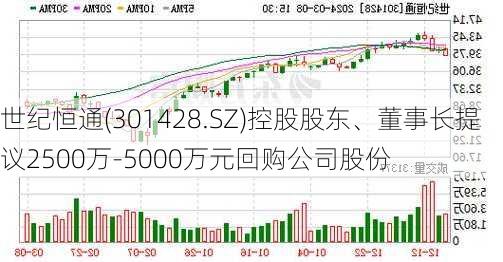 世纪恒通(301428.SZ)控股股东、董事长提议2500万-5000万元回购公司股份