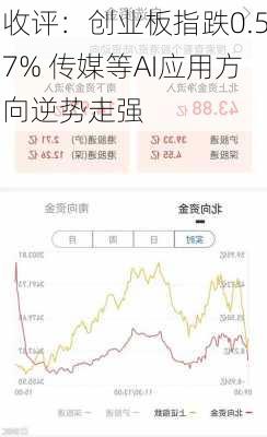 收评：创业板指跌0.57% 传媒等AI应用方向逆势走强